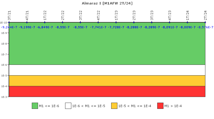 Almaraz I: IFSM (Agua de alimentacin auxiliar)
