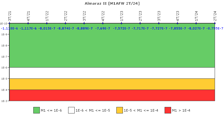 Almaraz II: IFSM (Agua de alimentacin auxiliar)
