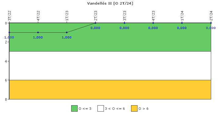 Vandells II: Efectividad del control de la exposicin ocupacional