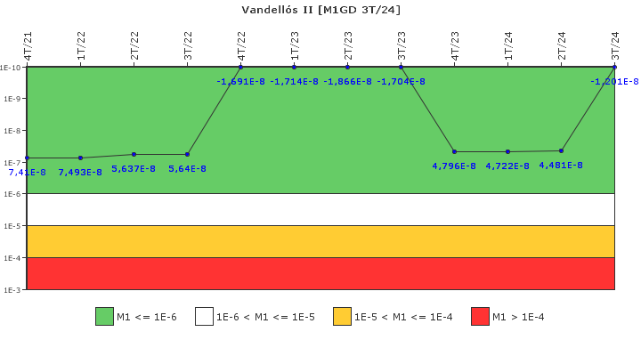Vandells II: IFSM (Generadores Diesel)