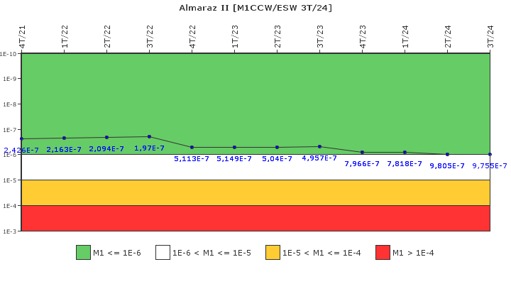 Almaraz II: IFSM (Agua de refrigeracin)