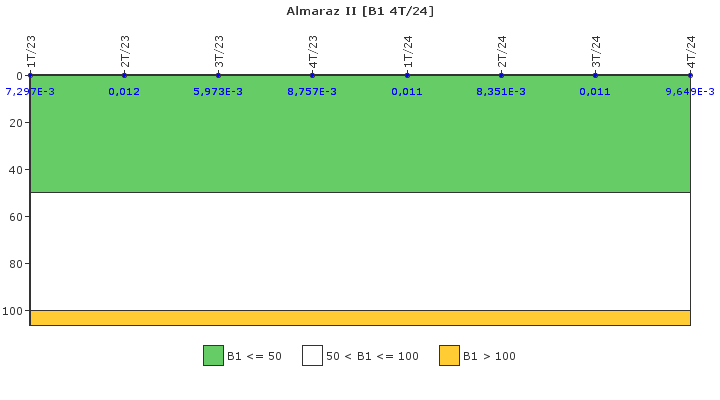 Almaraz II: Actividad especfica del sistema de refrigerante del reactor