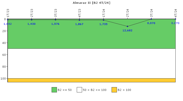 Almaraz II: Fugas del sistema de refrigerante del reactor