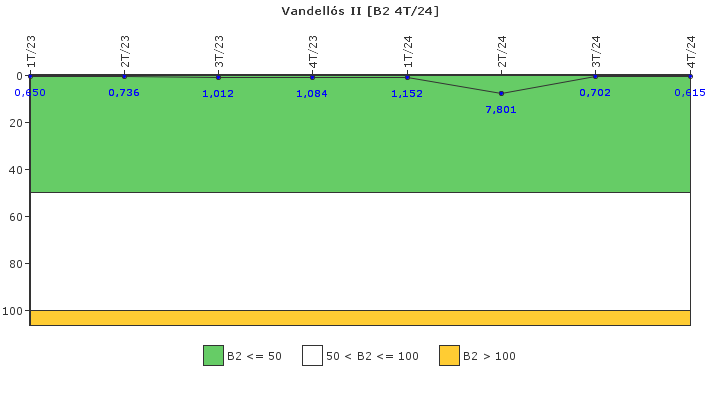 Vandells II: Fugas del sistema de refrigerante del reactor