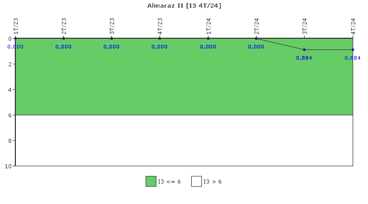 Almaraz II: Cambios de potencia no programados por cada 7000 horas de reactor crtico