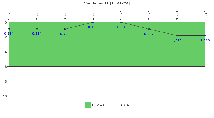 Vandells II: Cambios de potencia no programados por cada 7000 horas de reactor crtico