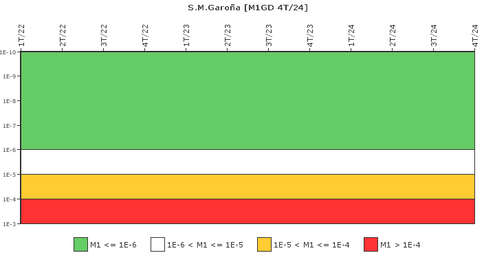 S.M.Garoa: IFSM (Generadores Diesel)