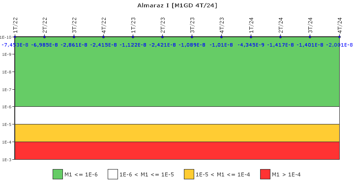 Almaraz I: IFSM (Generadores Diesel)
