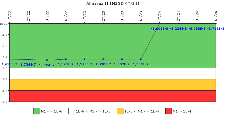 Almaraz II: IFSM (Generadores Diesel)