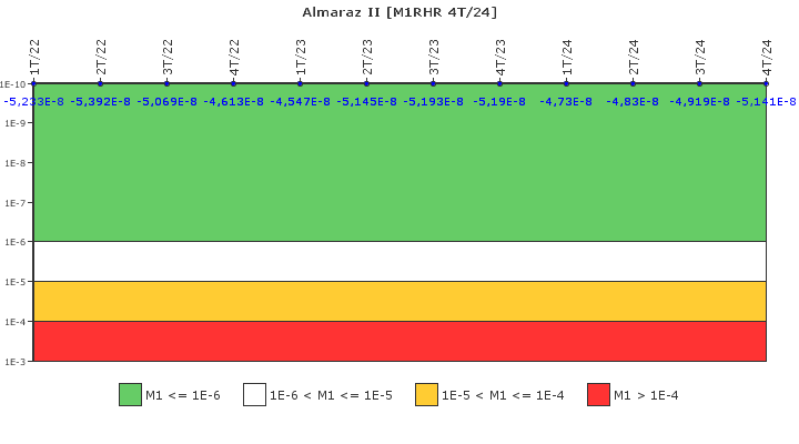 Almaraz II: IFSM (Extraccin de calor residual)