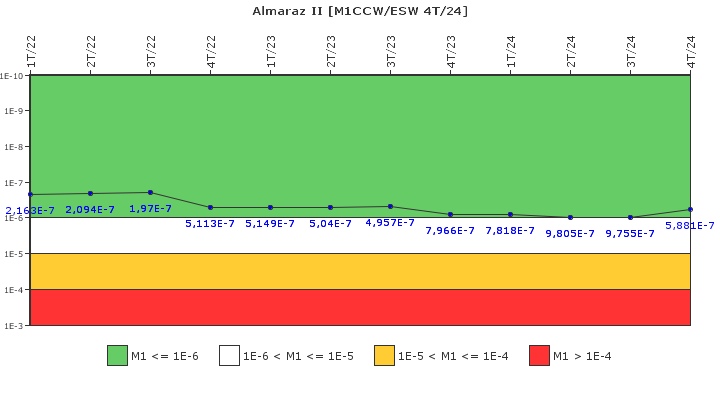 Almaraz II: IFSM (Agua de refrigeracin)