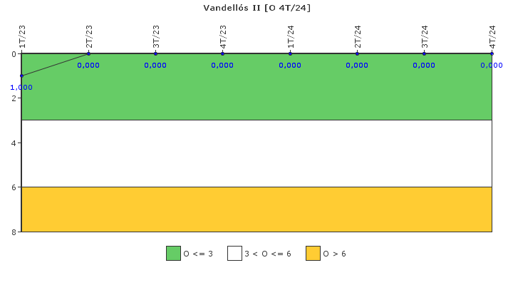 Vandells II: Efectividad del control de la exposicin ocupacional