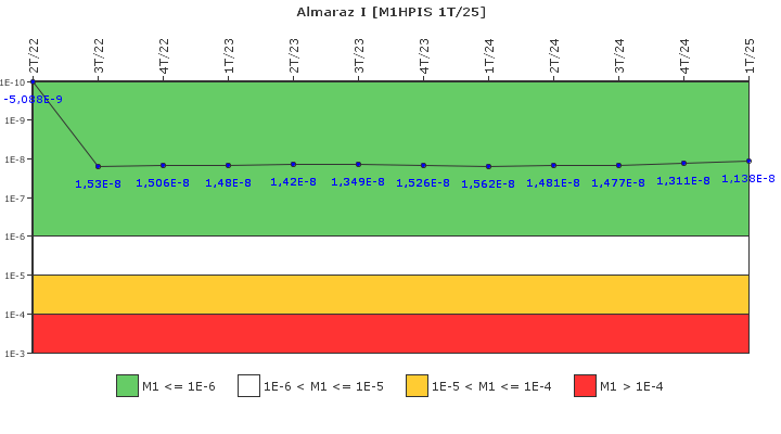 Almaraz I: IFSM (Inyeccin de alta presin)