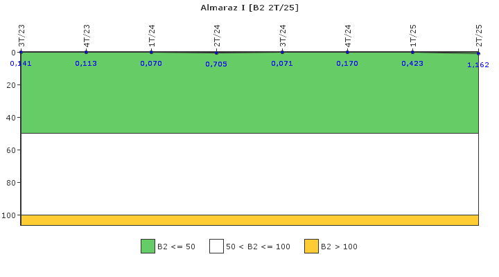 Almaraz I: Fugas del sistema de refrigerante del reactor