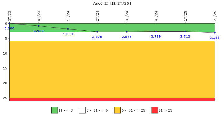 Asc II: Paradas instantneas del reactor no programadas por cada 7000 horas con el reactor crtico