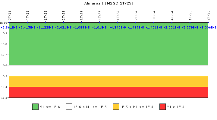 Almaraz I: IFSM (Generadores Diesel)