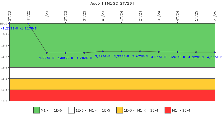 Ascó I: IFSM (Generadores Diesel)