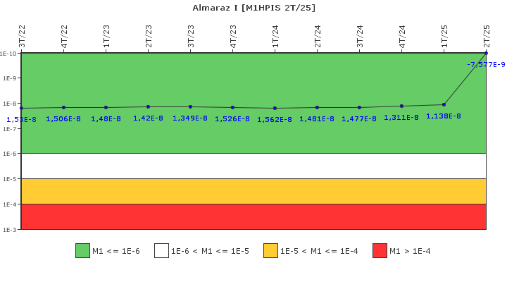 Almaraz I: IFSM (Inyeccin de alta presin)