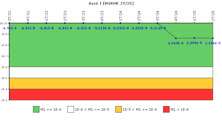Ascó I: IFSM (Extracción de calor residual)