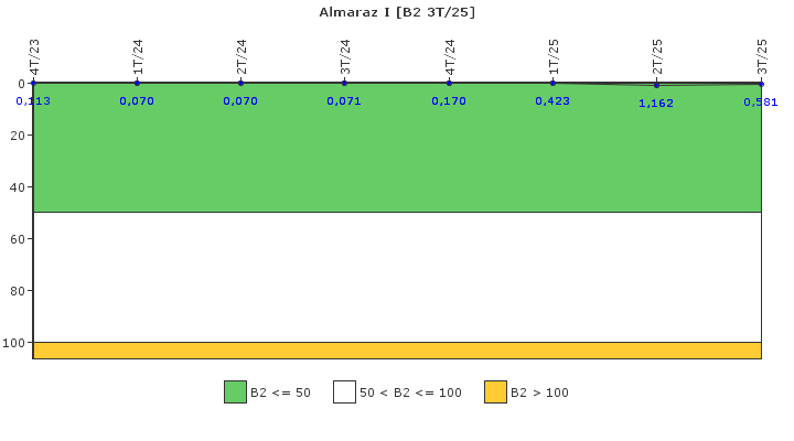 Almaraz I: Fugas del sistema de refrigerante del reactor