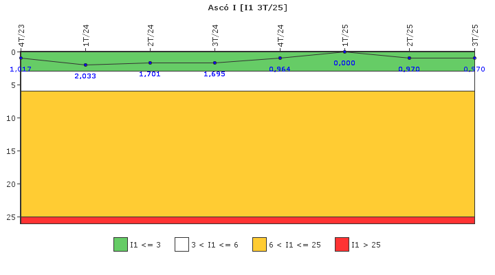 Asc� I: Paradas instant�neas del reactor no programadas por cada 7000 horas con el reactor cr�tico