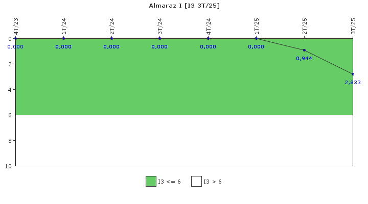 Almaraz I: Cambios de potencia no programados por cada 7000 horas de reactor cr�tico
