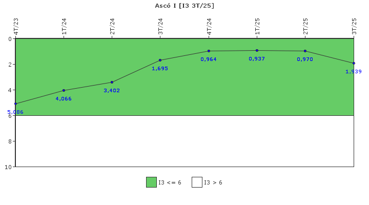 Asc� I: Cambios de potencia no programados por cada 7000 horas de reactor cr�tico