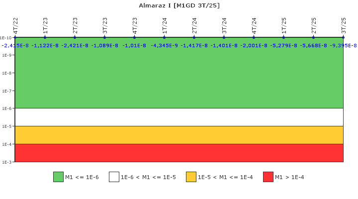 Almaraz I: IFSM (Generadores Diesel)