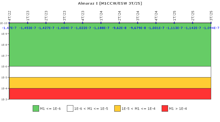 Almaraz I: IFSM (Agua de refrigeraci�n)
