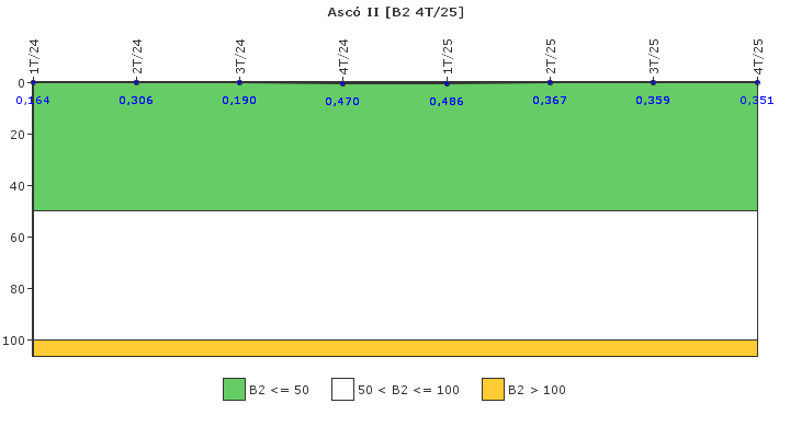 Asc� II: Fugas del sistema de refrigerante del reactor