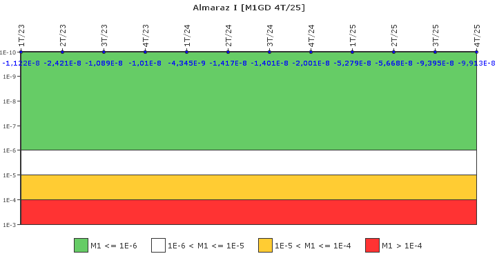Almaraz I: IFSM (Generadores Diesel)