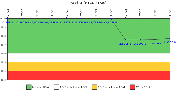 Asc� II: IFSM (Generadores Diesel)