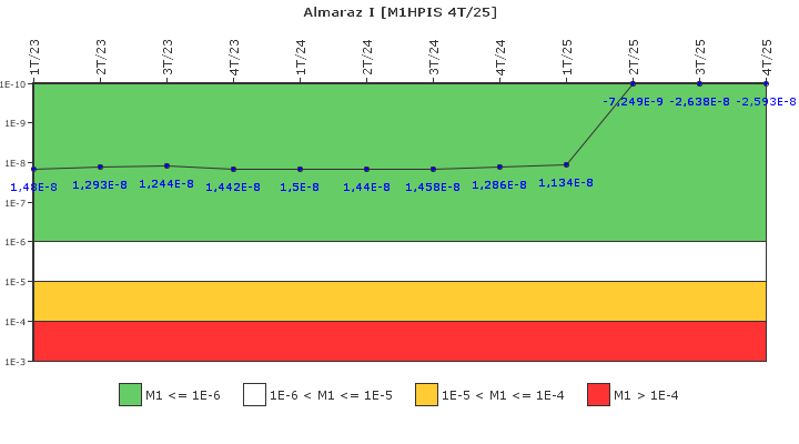 Almaraz I: IFSM (Inyecci�n de alta presi�n)