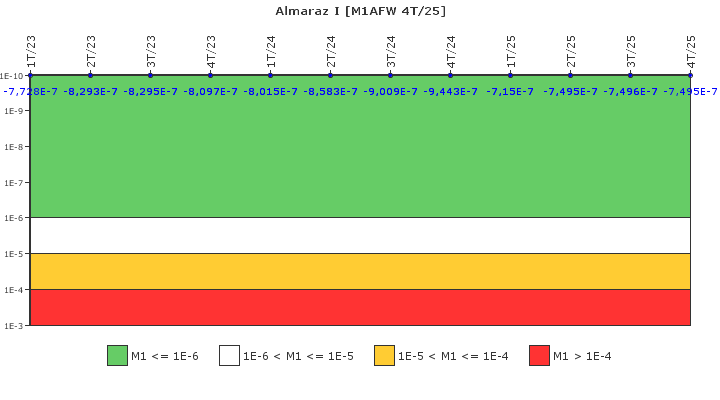 Almaraz I: IFSM (Agua de alimentaci�n auxiliar)