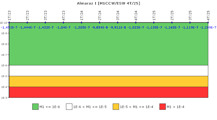 Almaraz I: IFSM (Agua de refrigeraci�n)